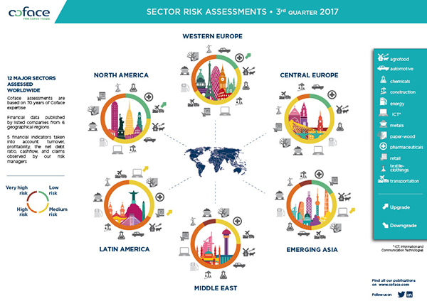12 major sectors assessed worlwide