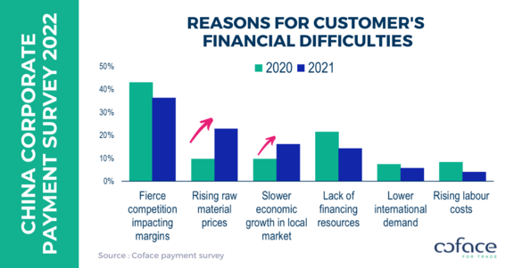 Coface China Corporate Payment Survey 2022: Reasons for customer's financial difficulties