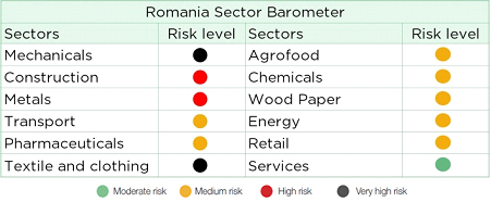 Romania Indicator